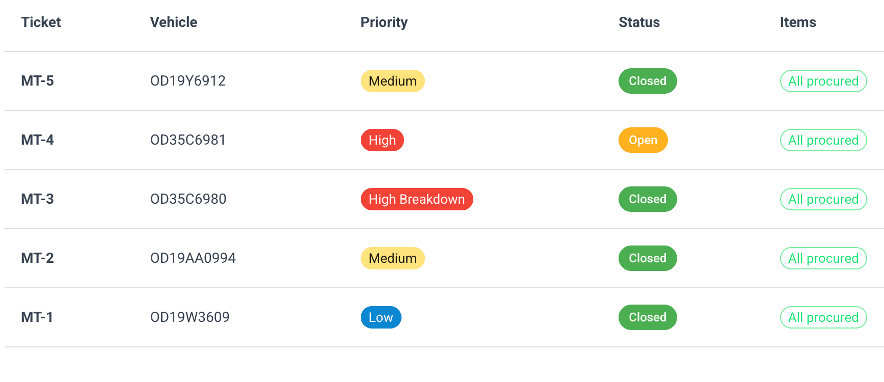 Maintenance tickets with priority and parts status in Oeta