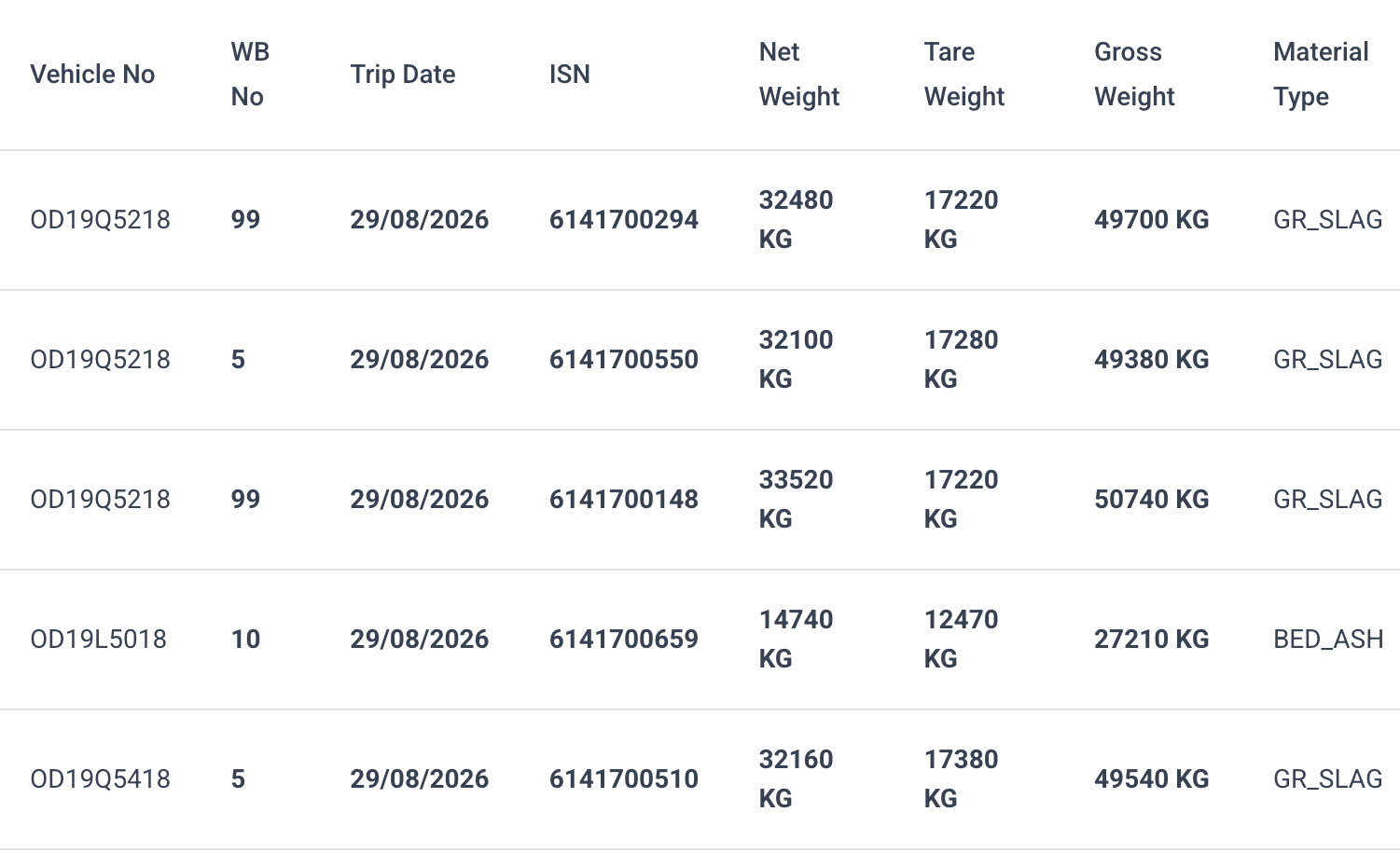 Trips with weighbridge numbers, ISN and tonnage in Oeta